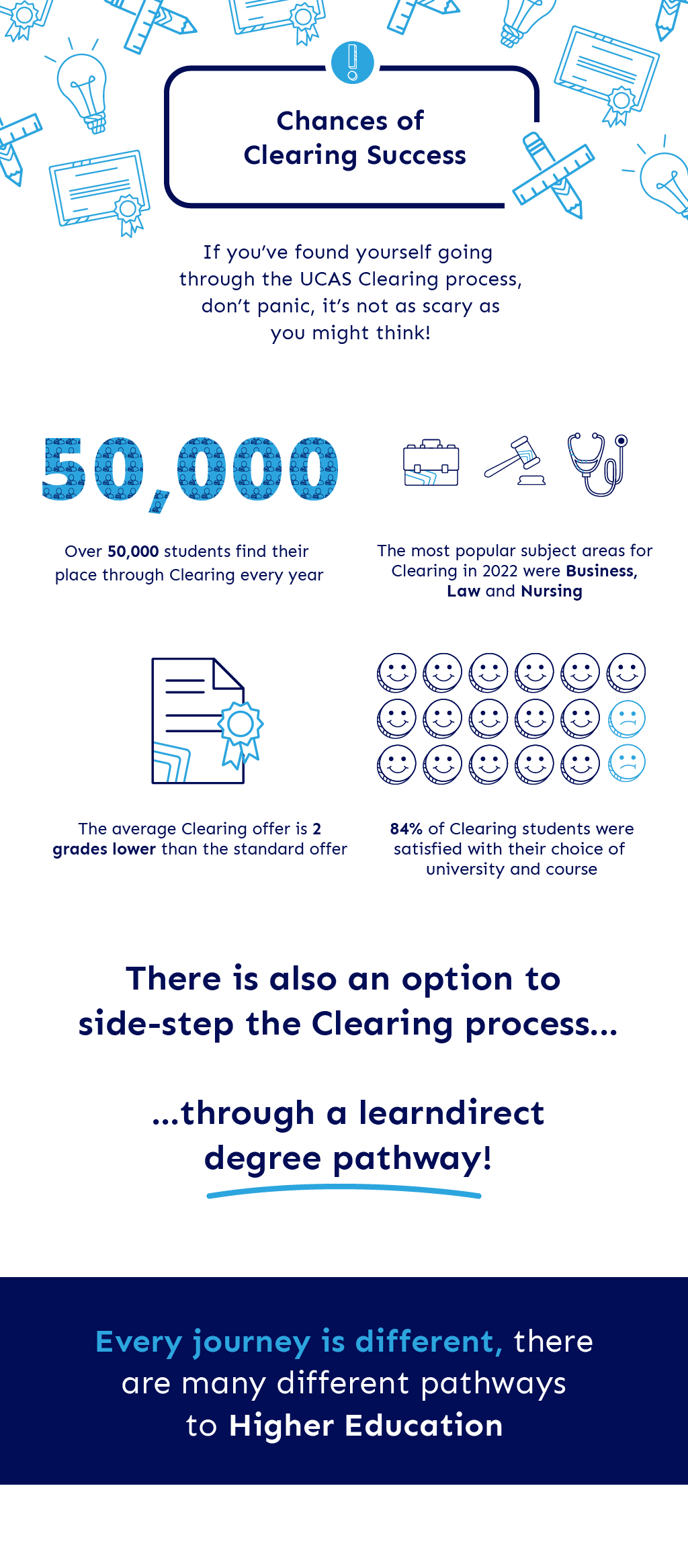 Chances Of Success in UCAS Clearing