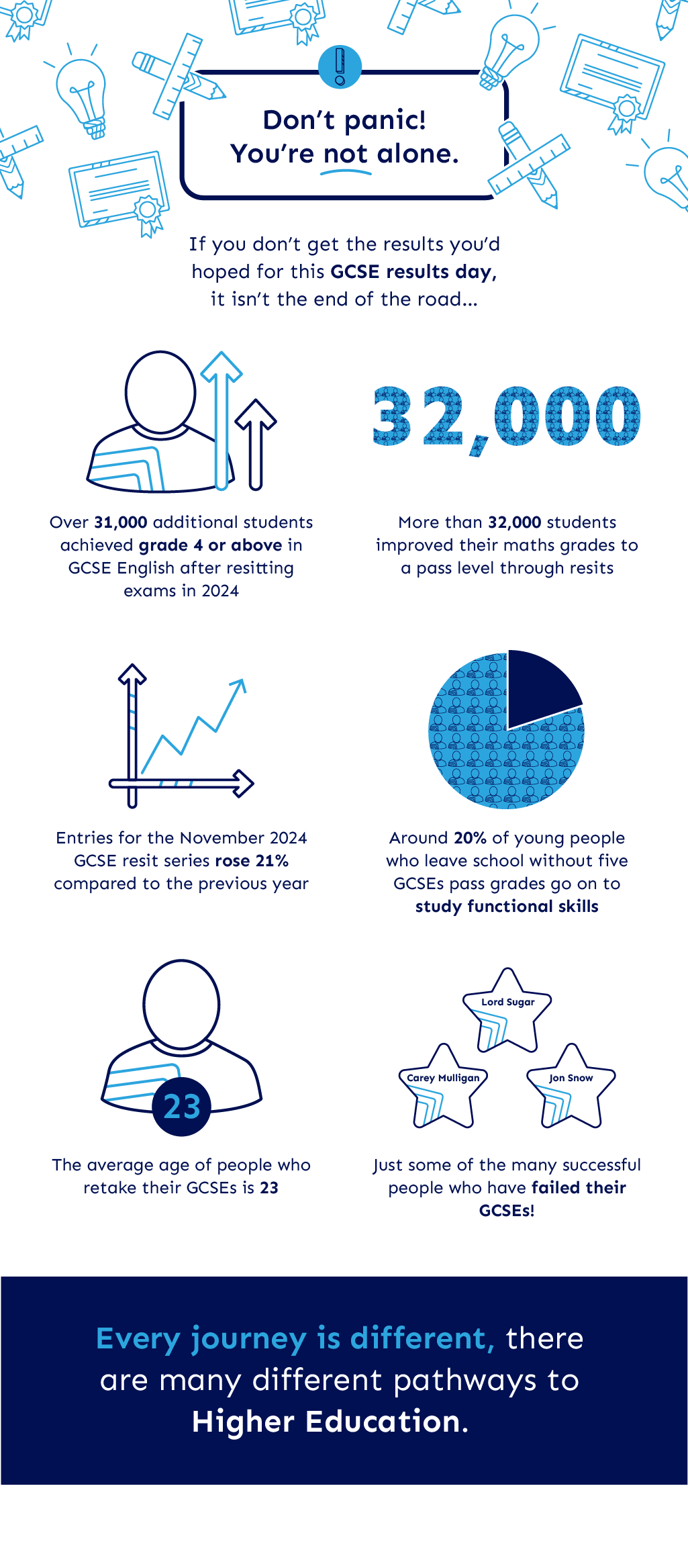 GCSE Results Day - Infographic with statistics on resits and alternative qualifications