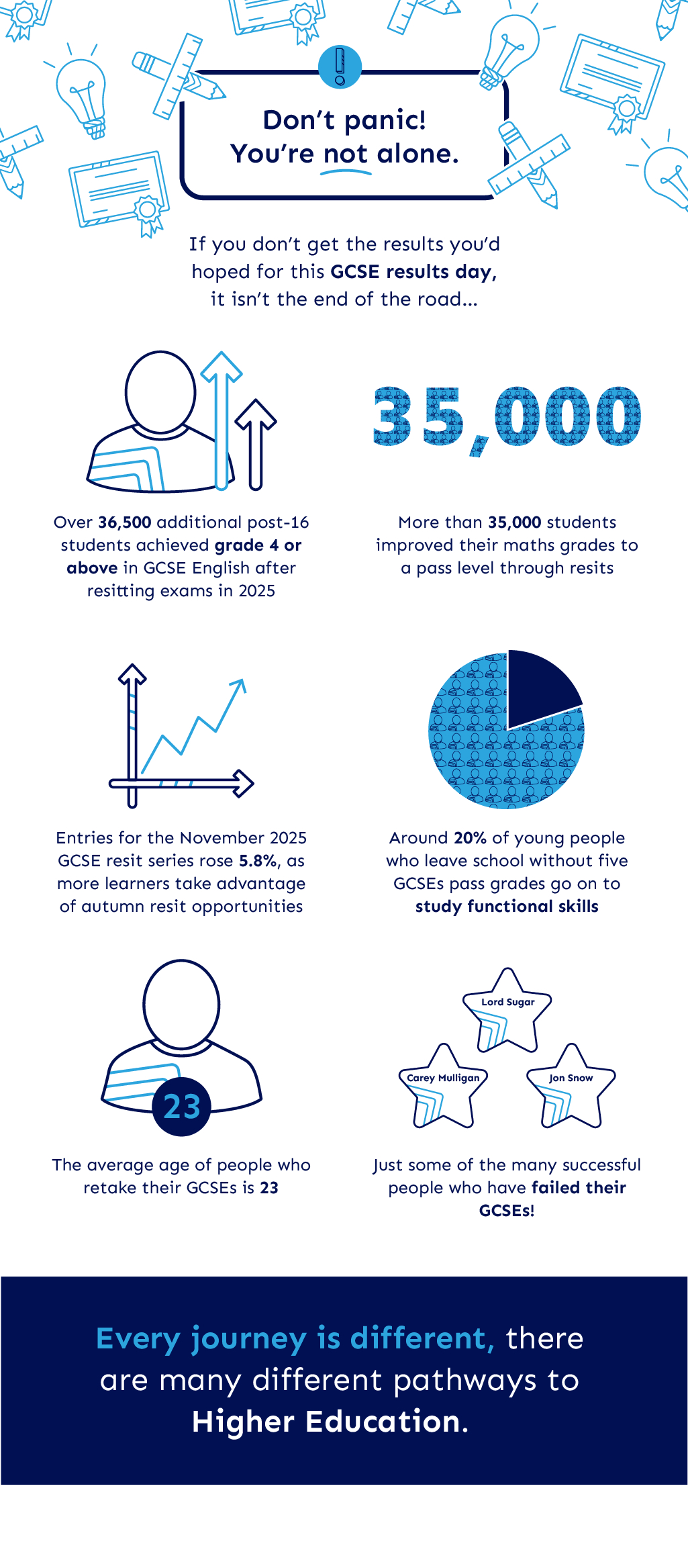 GCSE Results Day - Infographic with statistics on resits and alternative qualifications