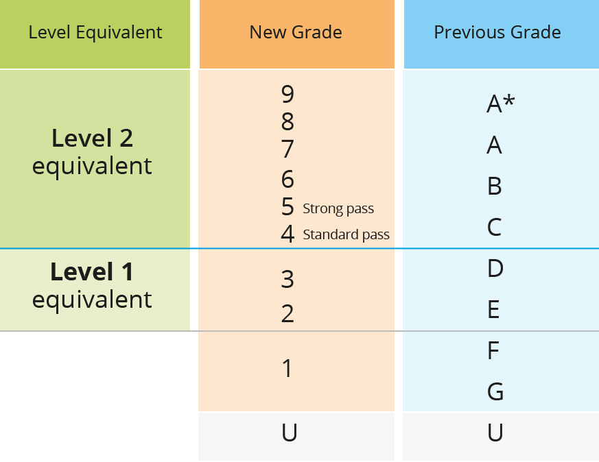 Gcse Grade Chart