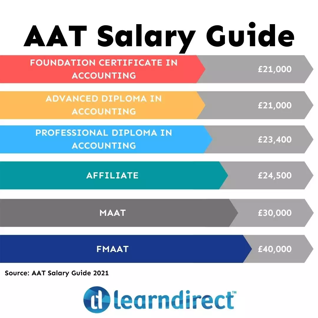 AAT Bundle Level 2 Certificate In Accounting And Level 3 Diploma In 