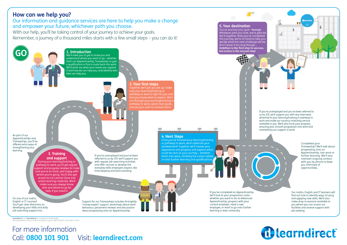 Step together. Learning Journey Map. ‎Learning Journey Map» — карта обучения. Learning Journey Map примеры. Employee Journey Map.