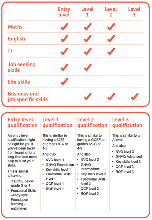 qualification equivalents and comparisons